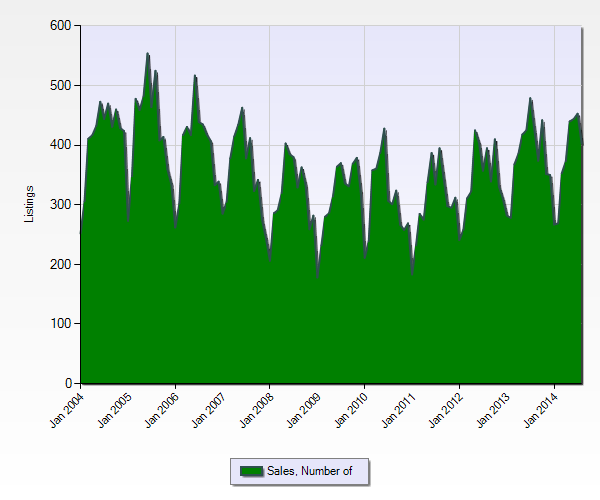 The number of sales is up to same levels as pre-crash