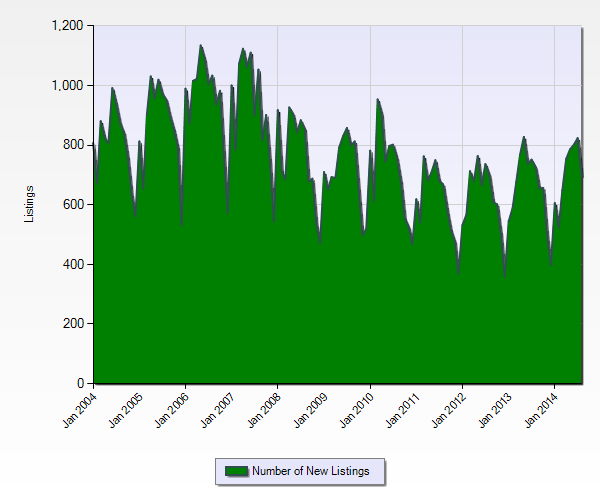 The current number of listings is very low