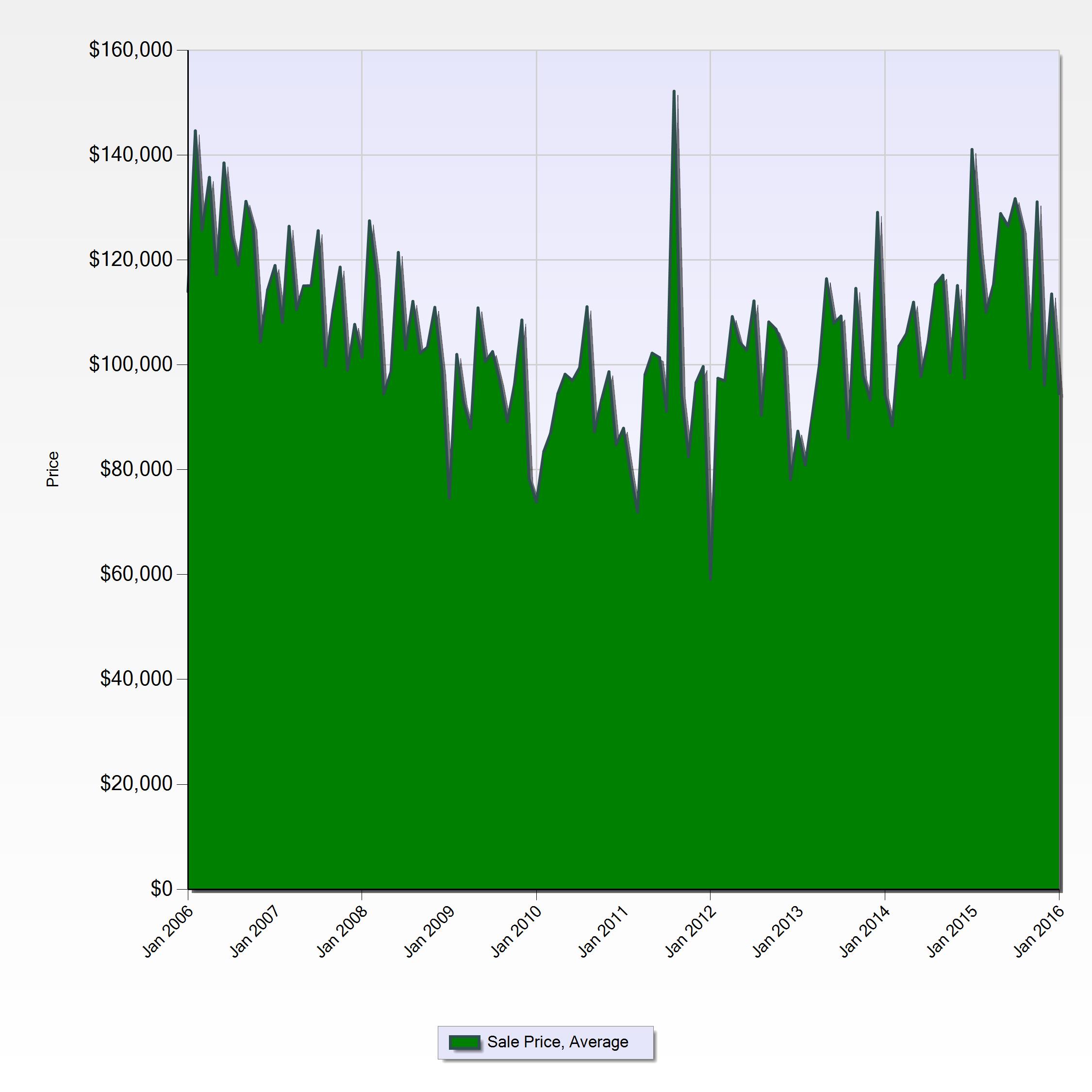 The average sales price is climbing pretty steady, but I can see a sharp incline this season starting 2nd Qtr